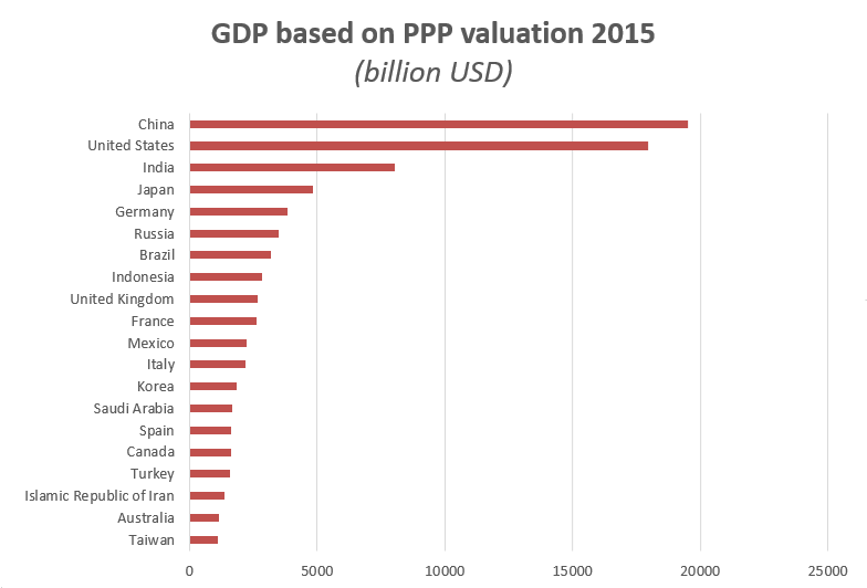 gdp-based-on-ppp-valuation-2015