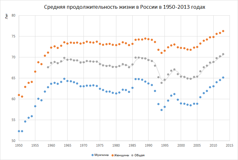 life-expectancy-in-russia-1927-2013-ru