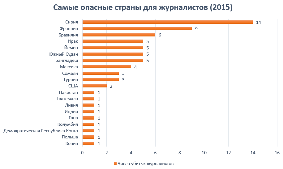 deadliest-countries-in-2015-rus