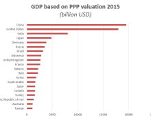 gdp-based-on-ppp-valuation-2015