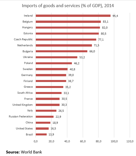 imports-and-gdp-2014
